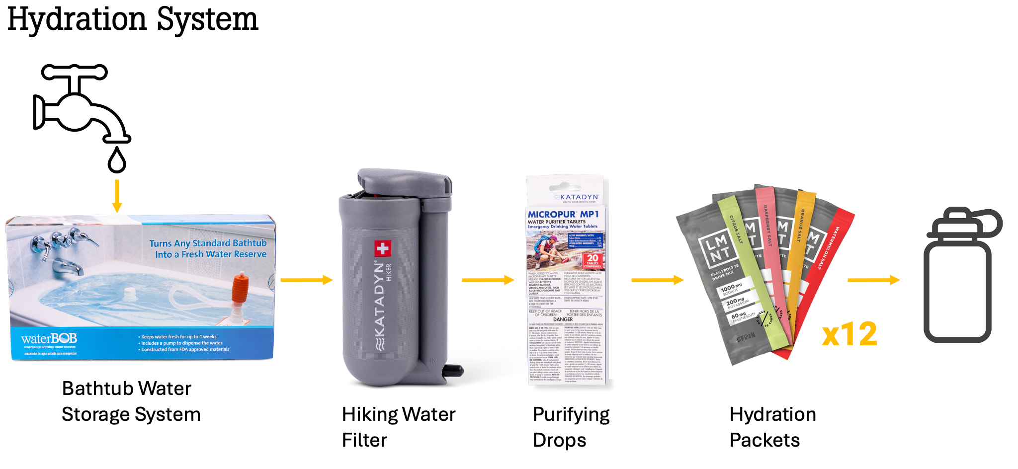 Collection of water purification products including a bathtub water storage system, hiking water filter, purifying drops, and hydration packets.