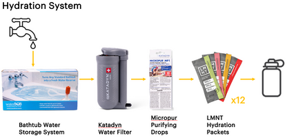 Hydration system components including a bathtub water storage system, Katadyn water filter, Micropurifying drops, and LMNT hydration packets.