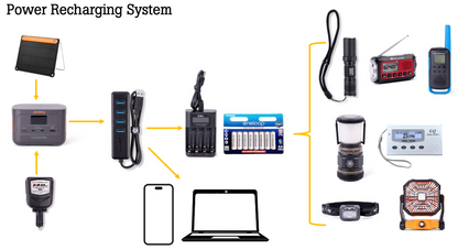 Power recharging system with various electronic devices and batteries on a white background