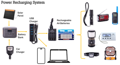 Power recharging system components including solar panel, battery bank, USB charger, and more.