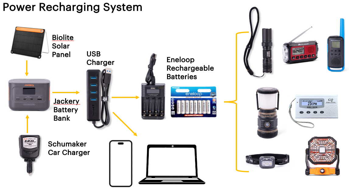 Diagram of power recharging system with various devices and components.