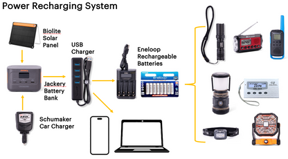 Diagram of power recharging system with various devices and components.