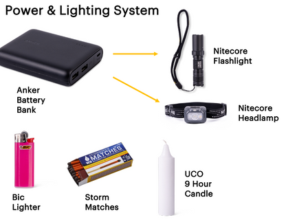 Collection of power and lighting system items including a battery bank, flashlight, headlamp, lighter, matches, and candle on a white background.