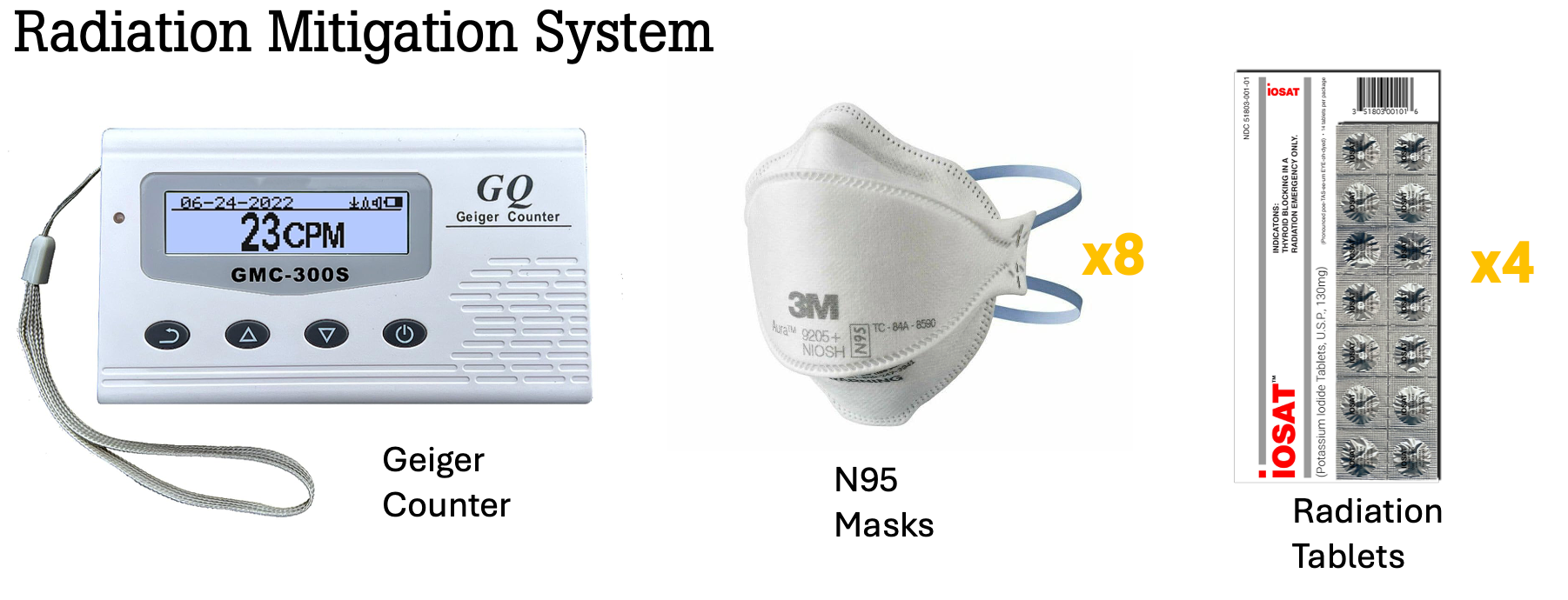 Radiation mitigation system with Geiger counter, N95 masks, and radiation tablets.