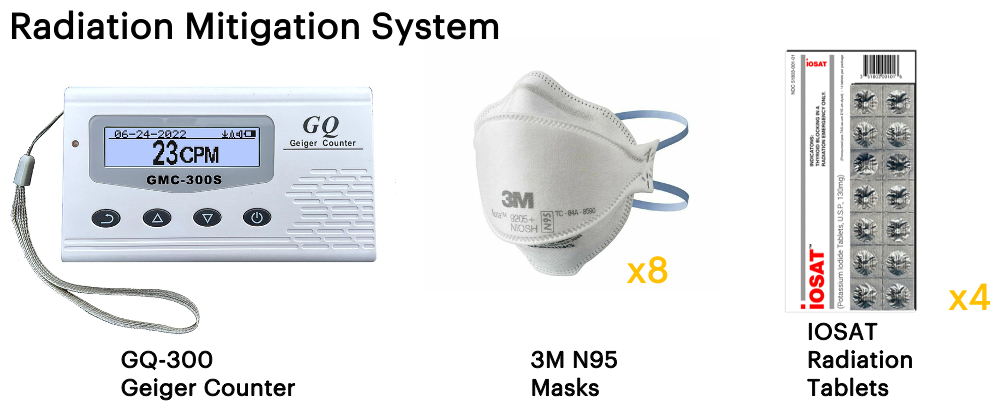 Radiation mitigation system with GQ-300 Geiger counter, 3M N95 masks, and IOSAT radiation tablets on a white background.